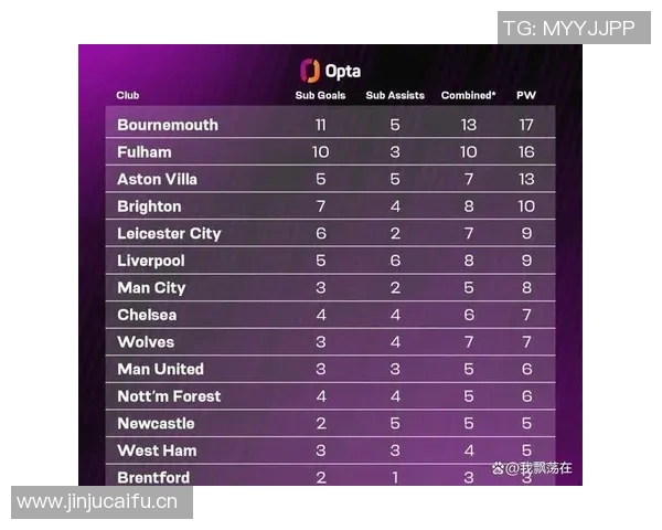 五年对比:英超数据全面进化! 五年对比:英超数据全面进化!