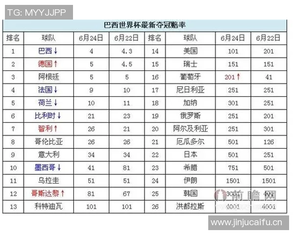 世界杯夺冠赔率分析